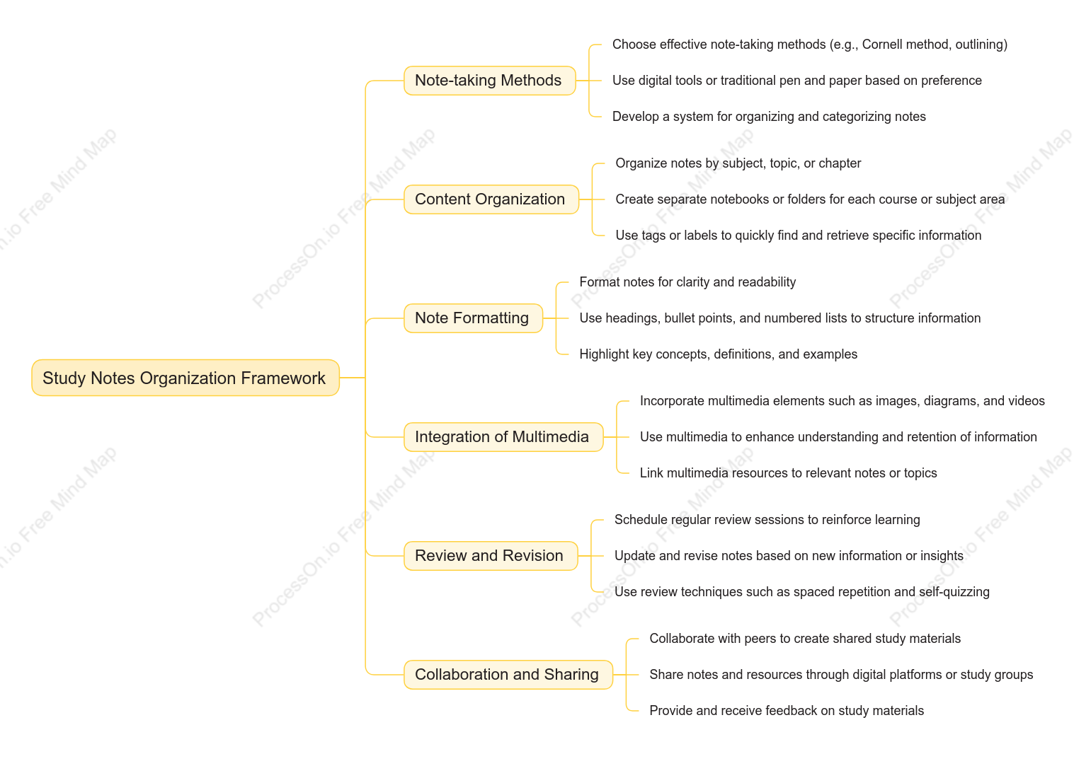 Study Notes Organization Framework