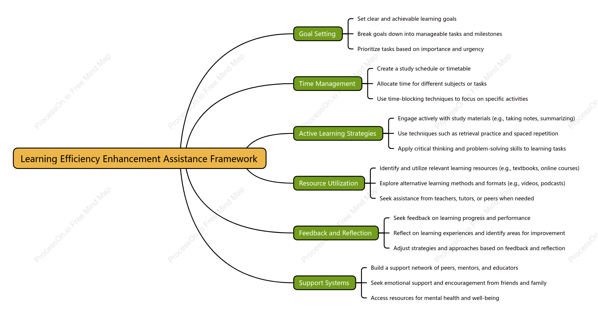 Learning Efficiency Enhancement Assistance Framework