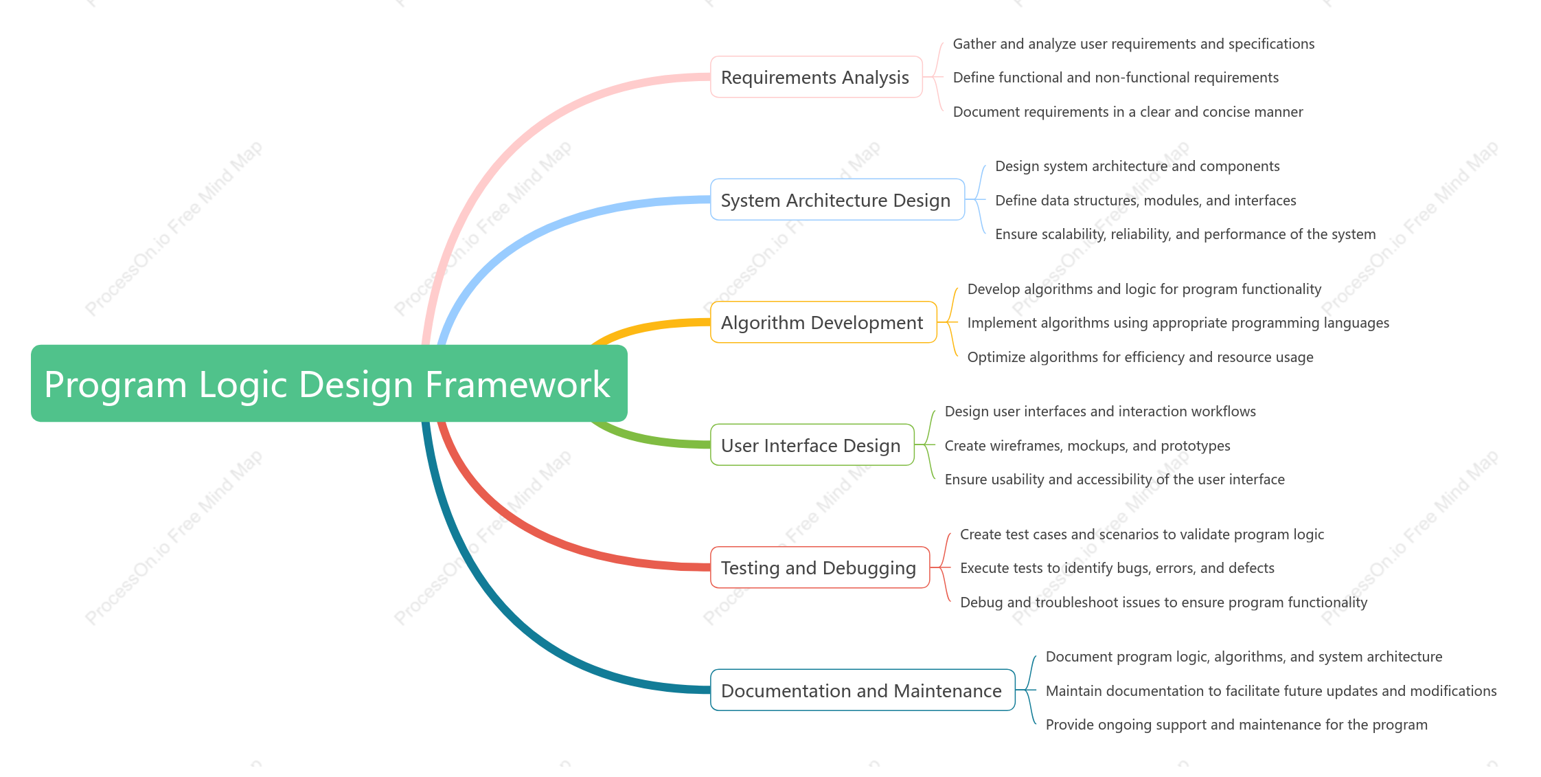 Program Logic Design Framework