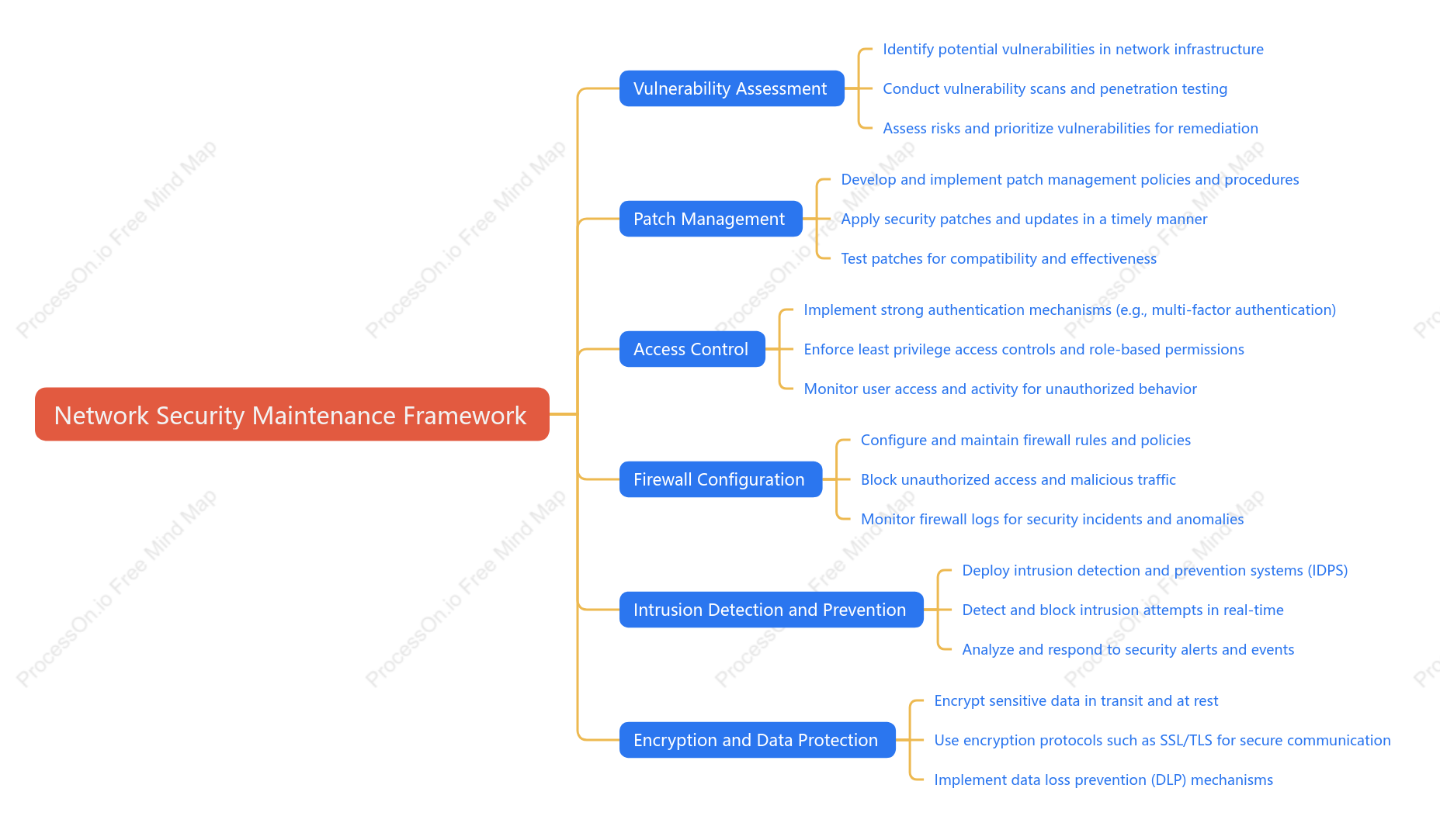 Network Security Maintenance Framework