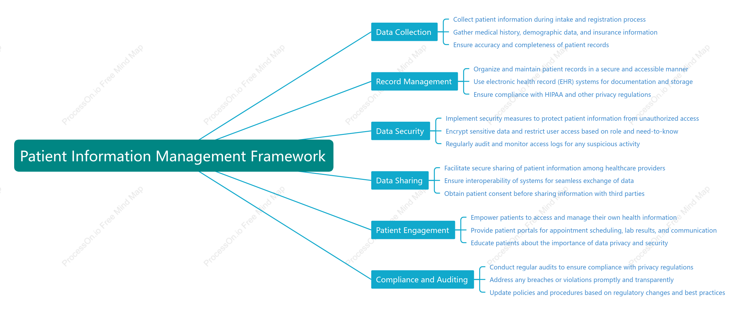 Patient Information Management Framework