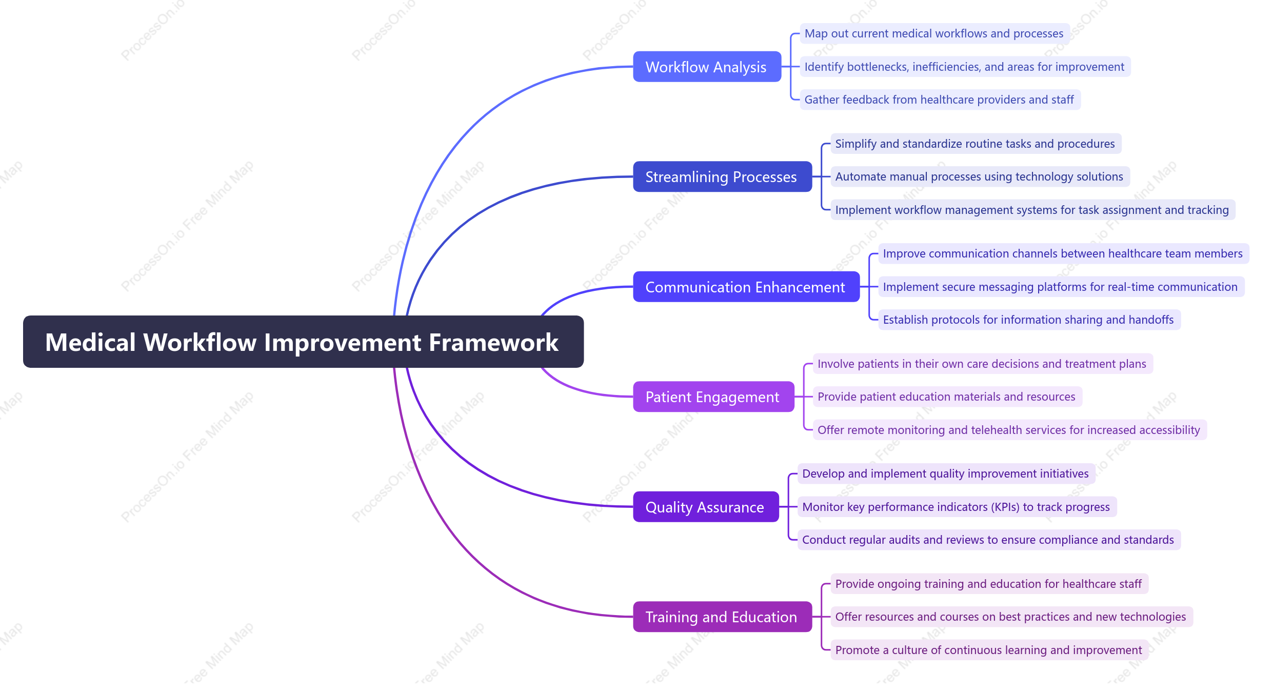 Medical Workflow Improvement Framework