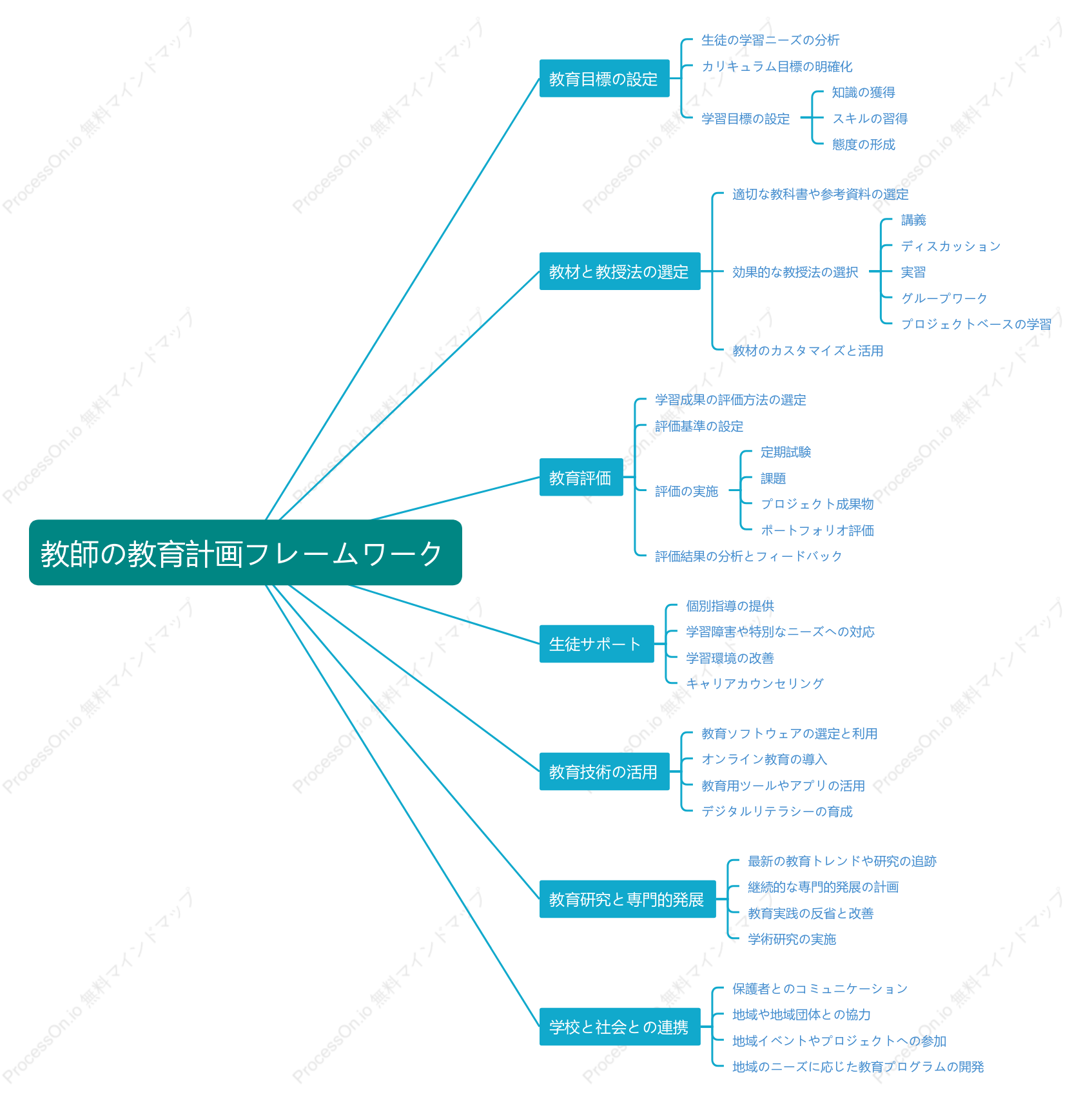教師の教育計画フレームワーク
