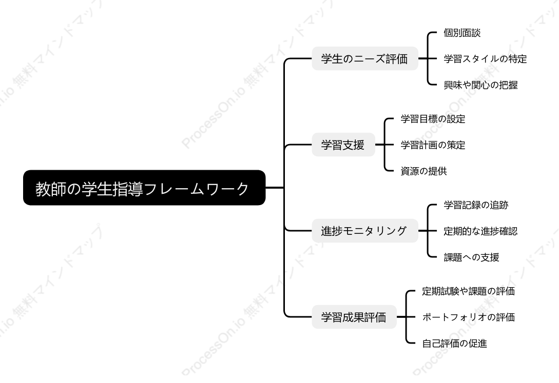 教師の学生指導フレームワーク