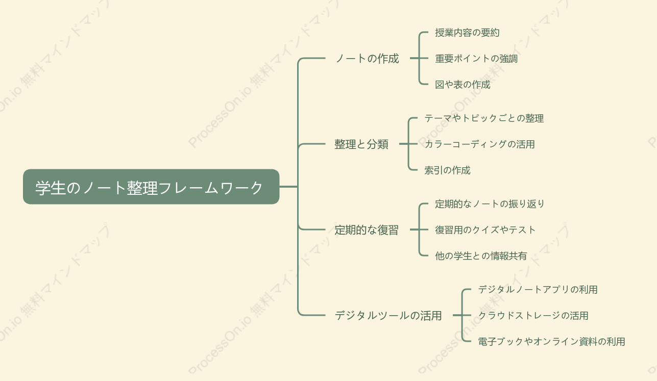 学生のノート整理フレームワーク