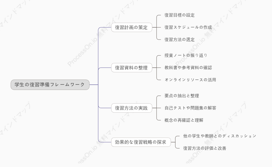 学生の復習準備フレームワーク