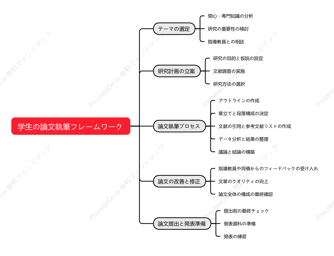 学生の論文執筆フレームワーク