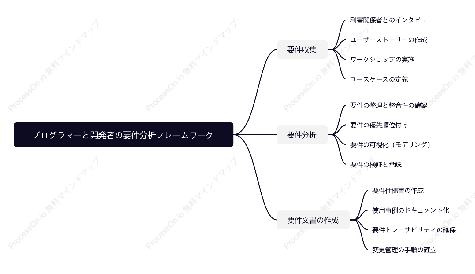 プログラマーと開発者の要件分析フレームワーク