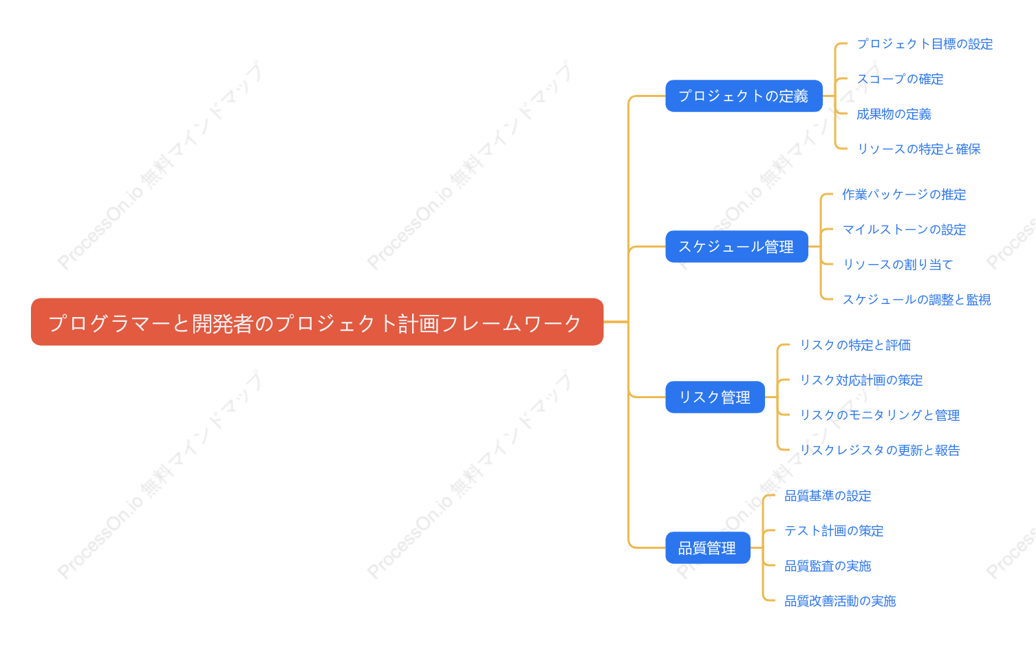 プログラマーと開発者のプロジェクト計画フレームワーク