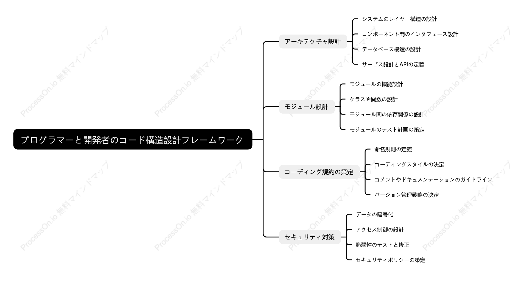 プログラマーと開発者のコード構造設計フレームワーク