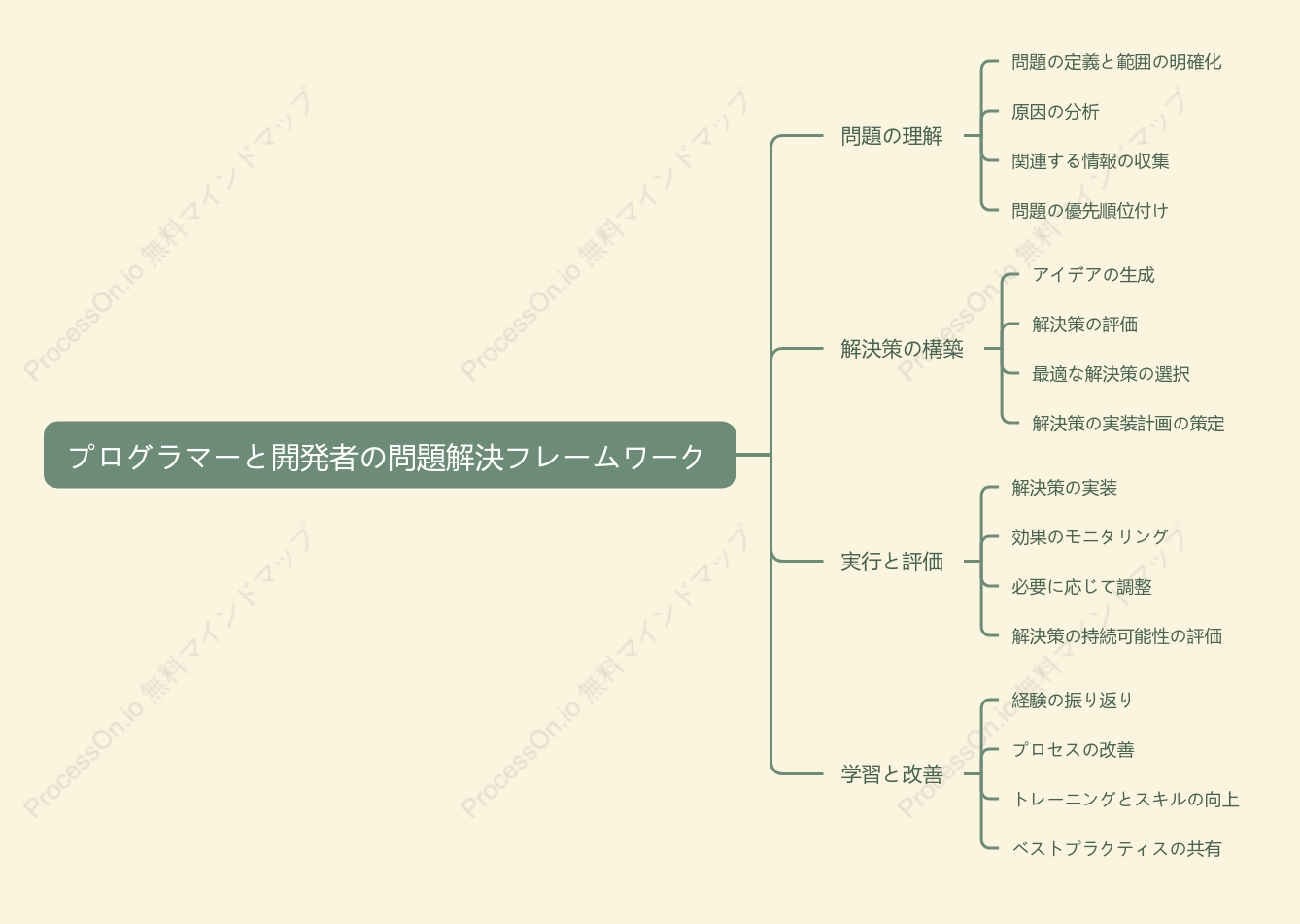 プログラマーと開発者の問題解決フレームワーク
