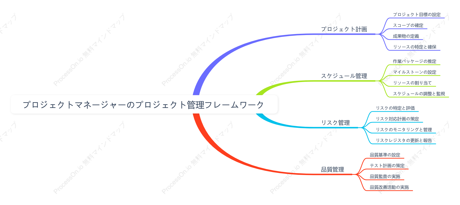 プロジェクトマネージャーのプロジェクト管理フレームワーク