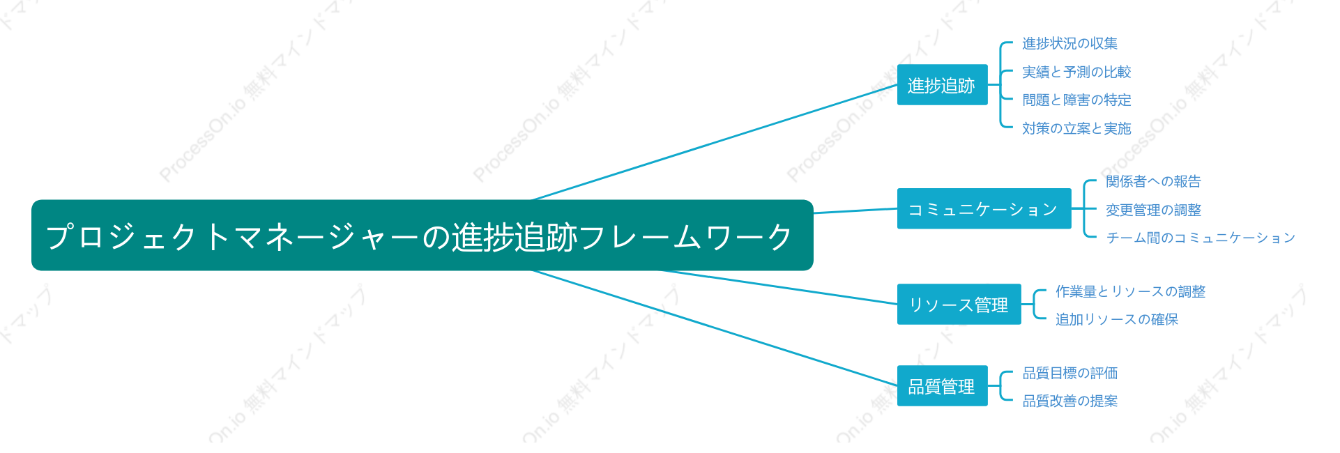 プロジェクトマネージャーの進捗追跡フレームワーク