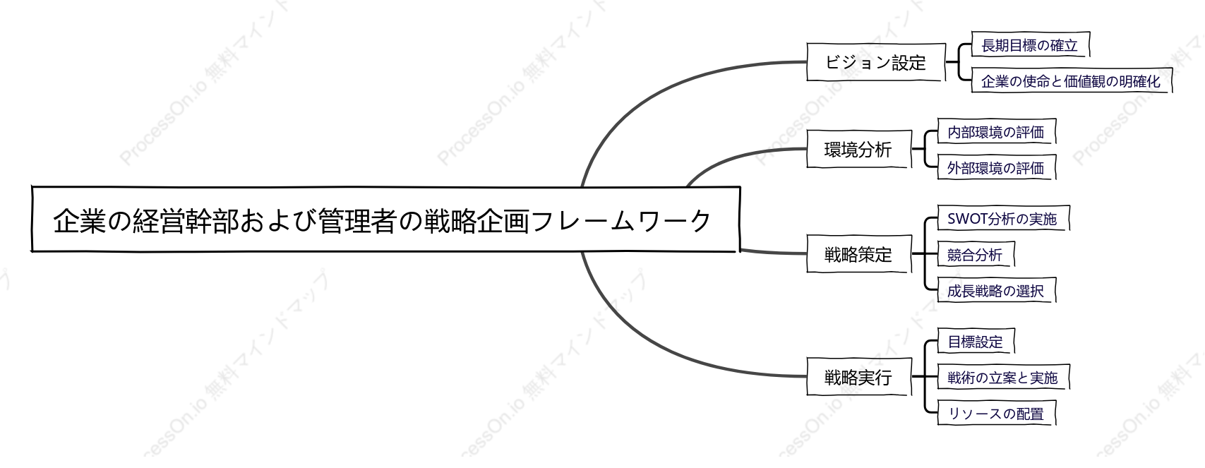 企業の経営幹部および管理者の戦略企画フレームワーク