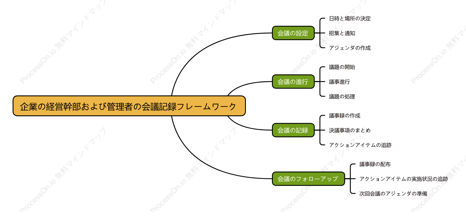 企業の経営幹部および管理者の会議記録フレームワーク