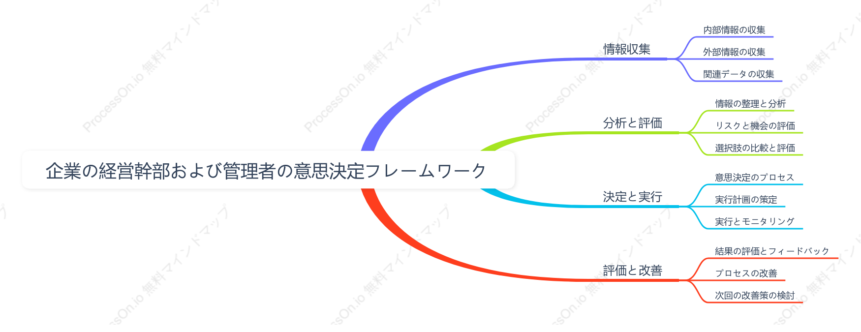 企業の経営幹部および管理者の意思決定フレームワーク