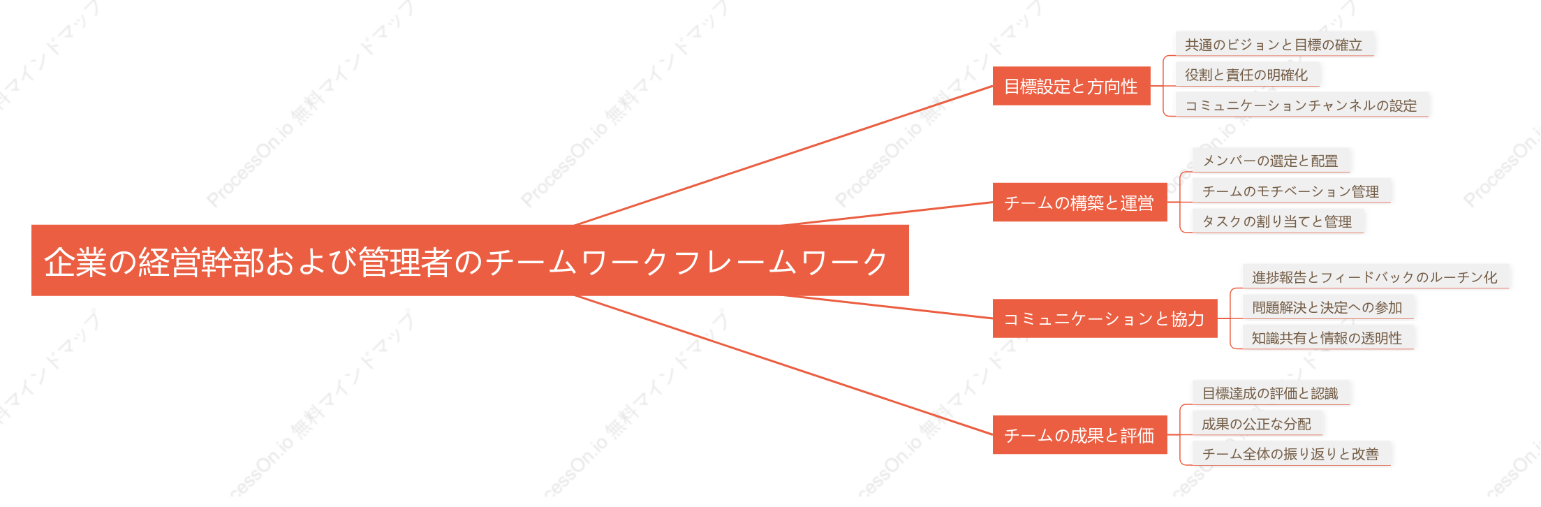 企業の経営幹部および管理者のチームワークフレームワーク