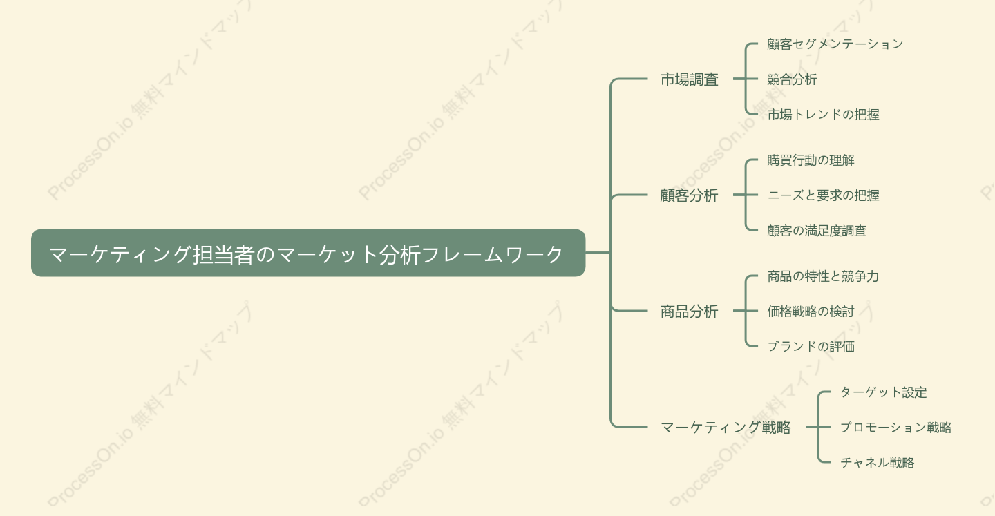 マーケティング担当者のマーケット分析フレームワーク