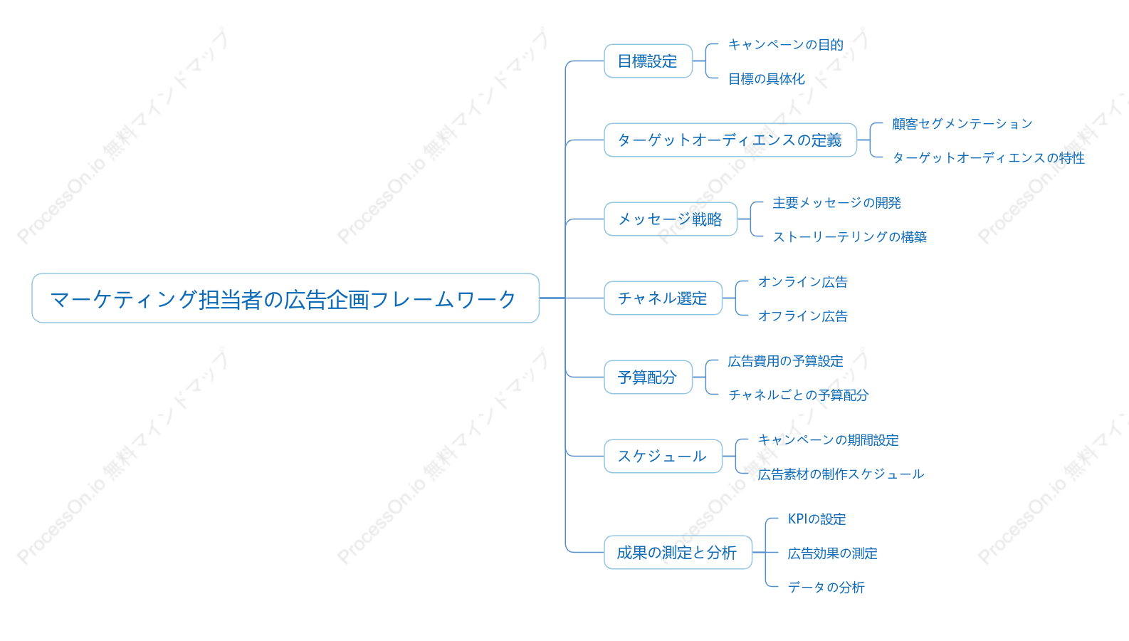 マーケティング担当者の広告企画フレームワーク