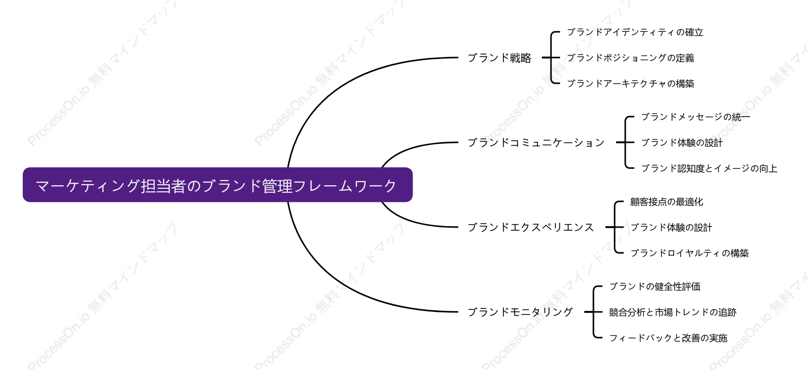 マーケティング担当者のブランド管理フレームワーク