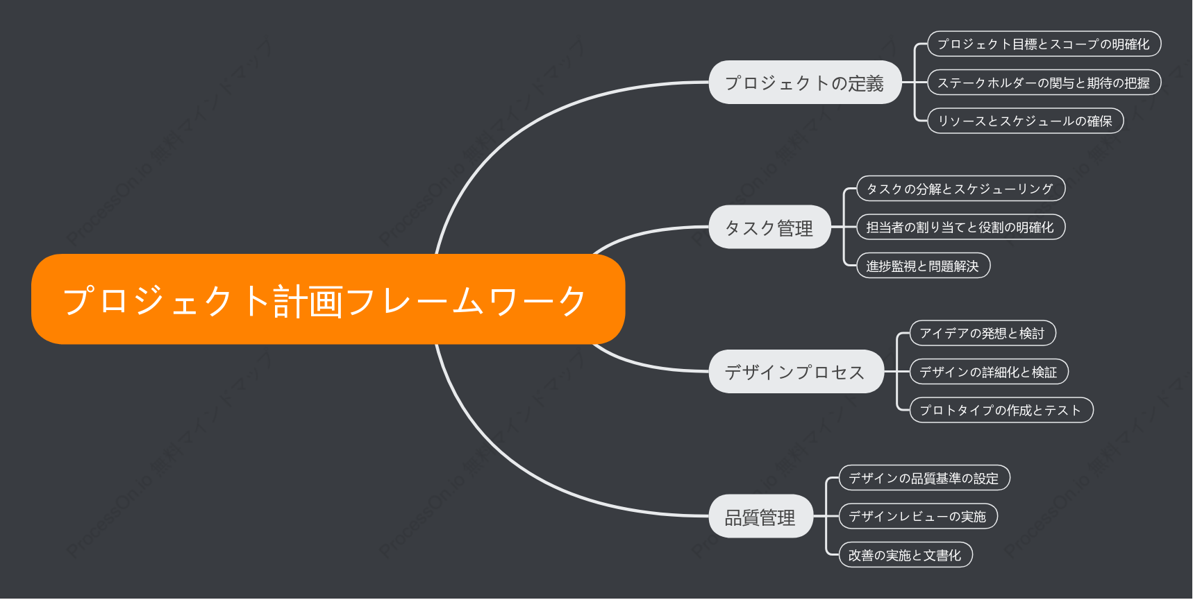 グラフィックデザイナーとUI/UXデザイナーのプロジェクト計画フレームワーク