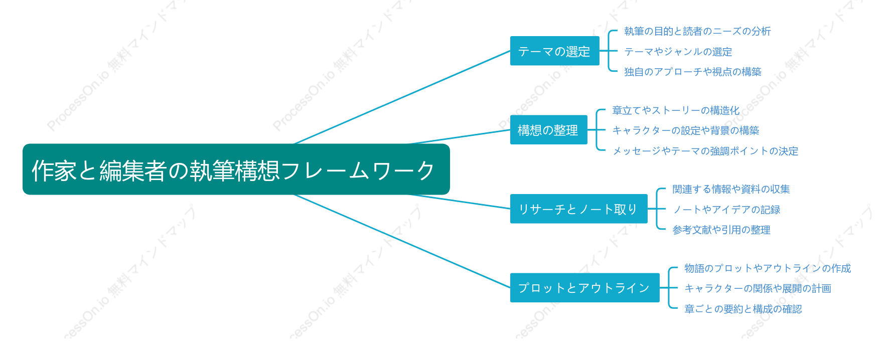 作家と編集者の執筆構想フレームワーク