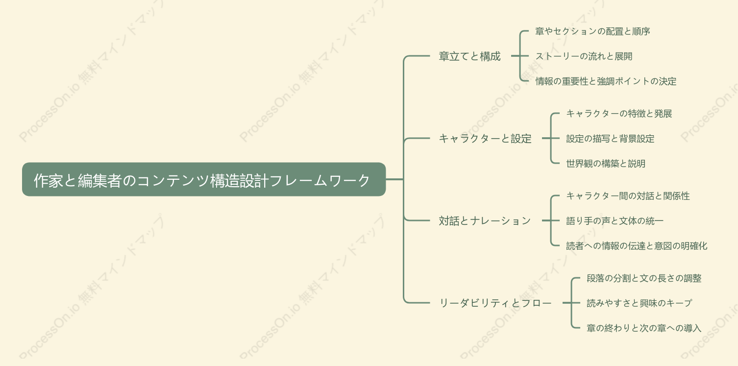作家と編集者のコンテンツ構造設計フレームワーク