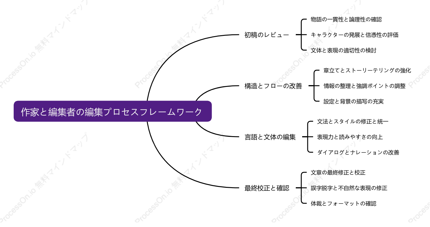 作家と編集者の編集プロセスフレームワーク