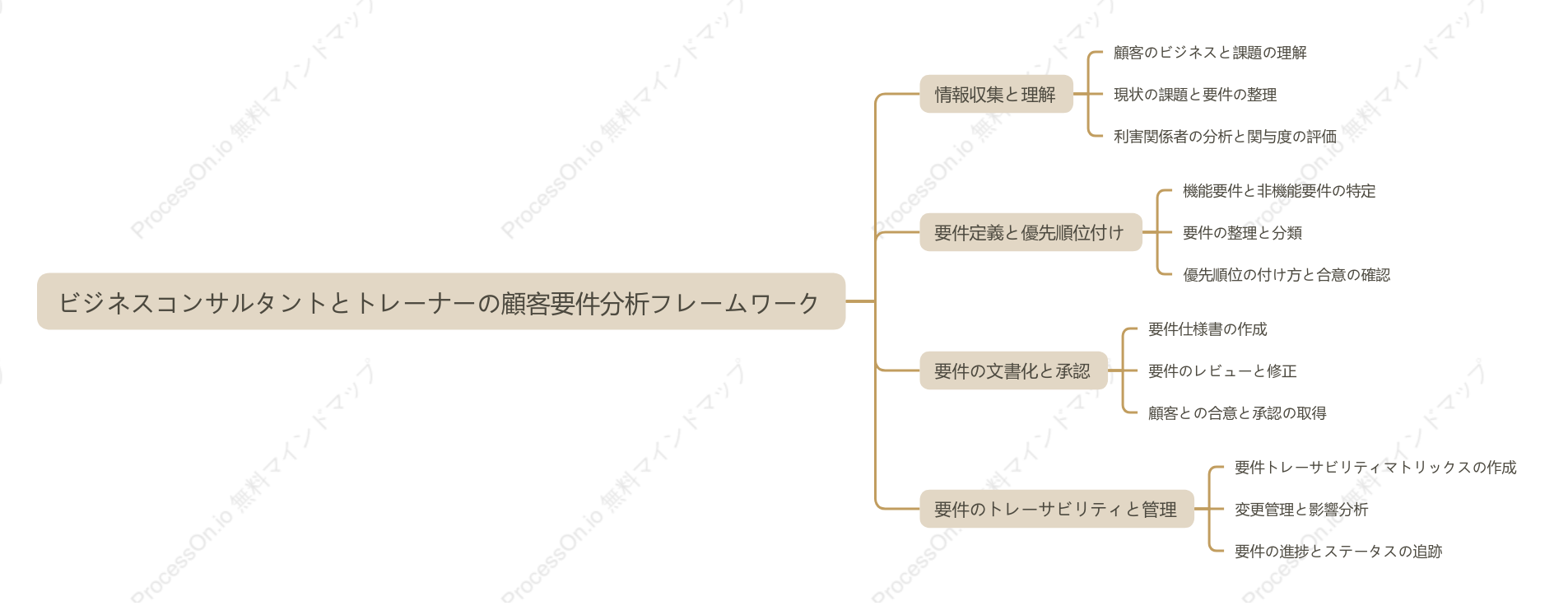 ビジネスコンサルタントとトレーナーの顧客要件分析フレームワーク