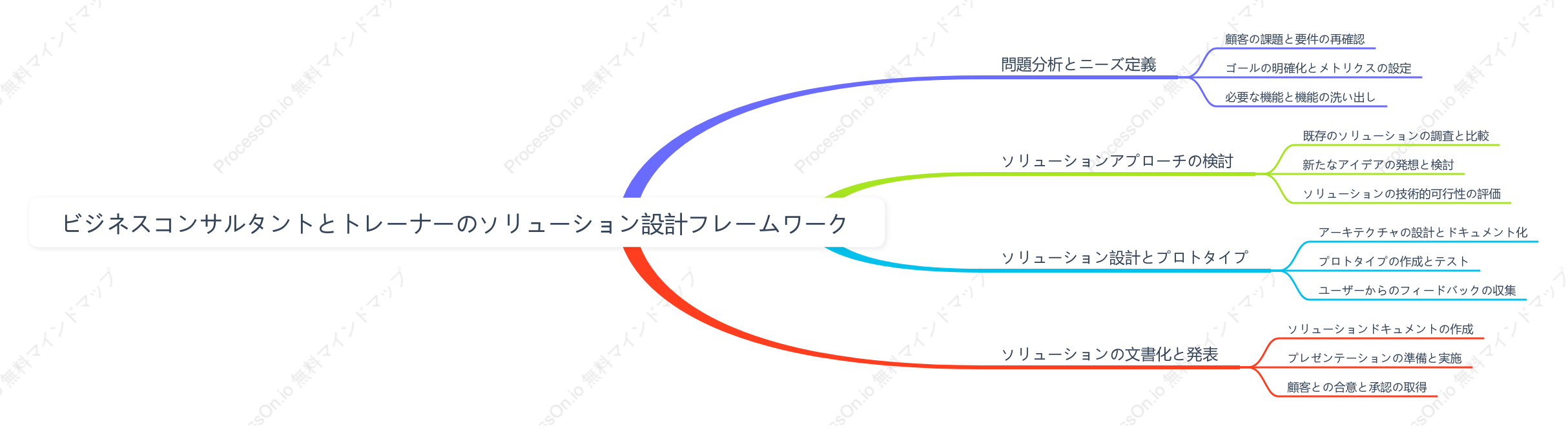 ビジネスコンサルタントとトレーナーのソリューション設計フレームワーク