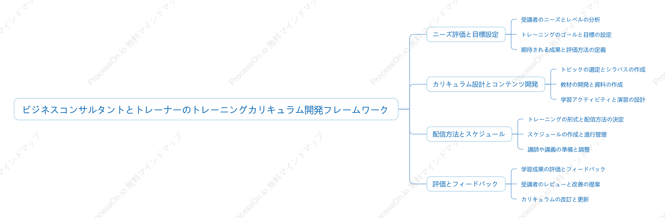 ビジネスコンサルタントとトレーナーのトレーニングカリキュラム開発フレームワーク
