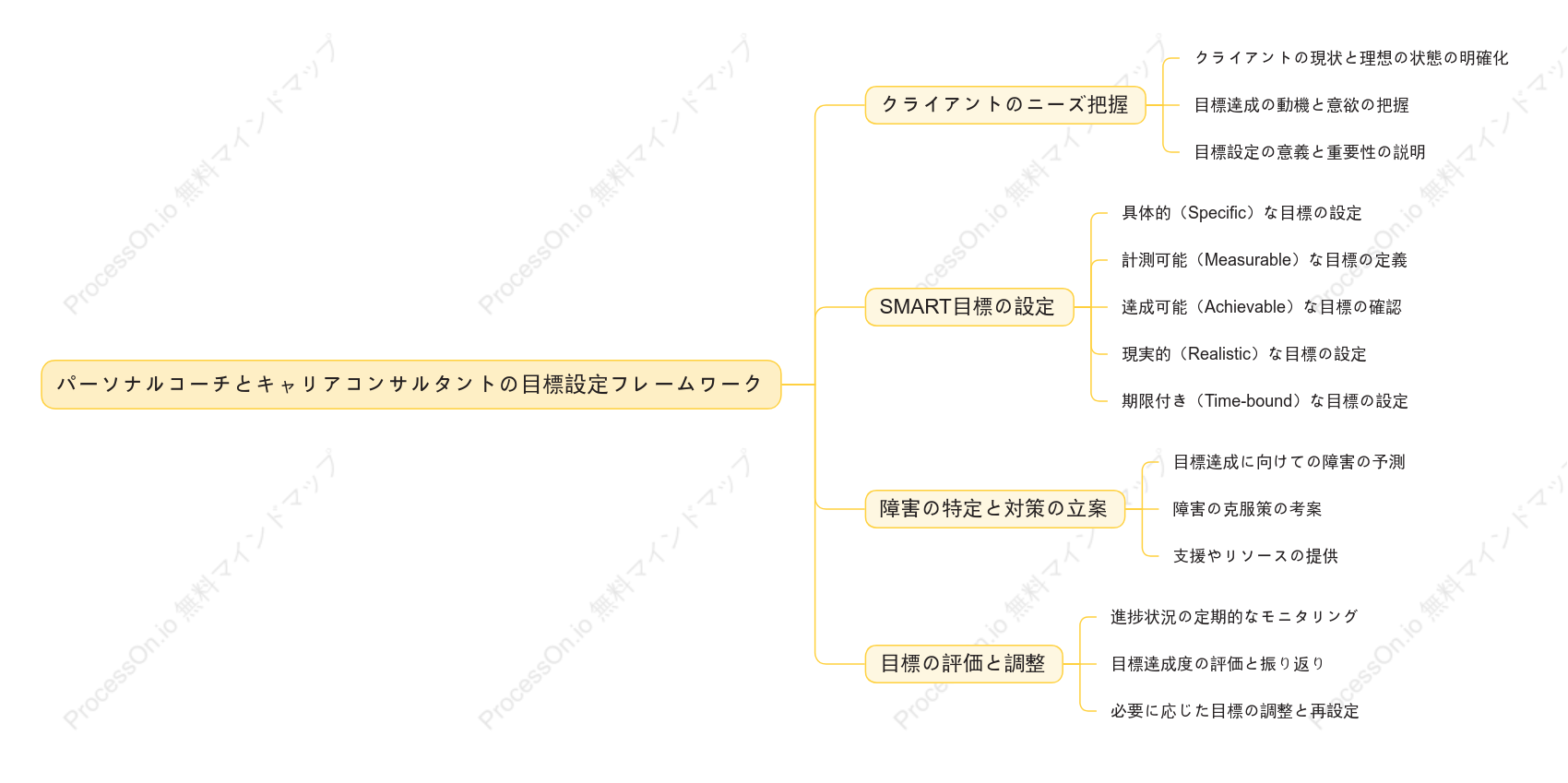 パーソナルコーチとキャリアコンサルタントの目標設定フレームワーク