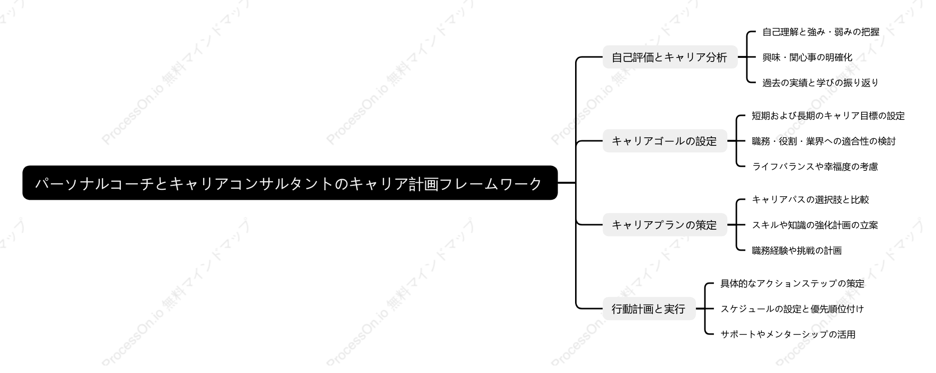 パーソナルコーチとキャリアコンサルタントのキャリア計画フレームワーク