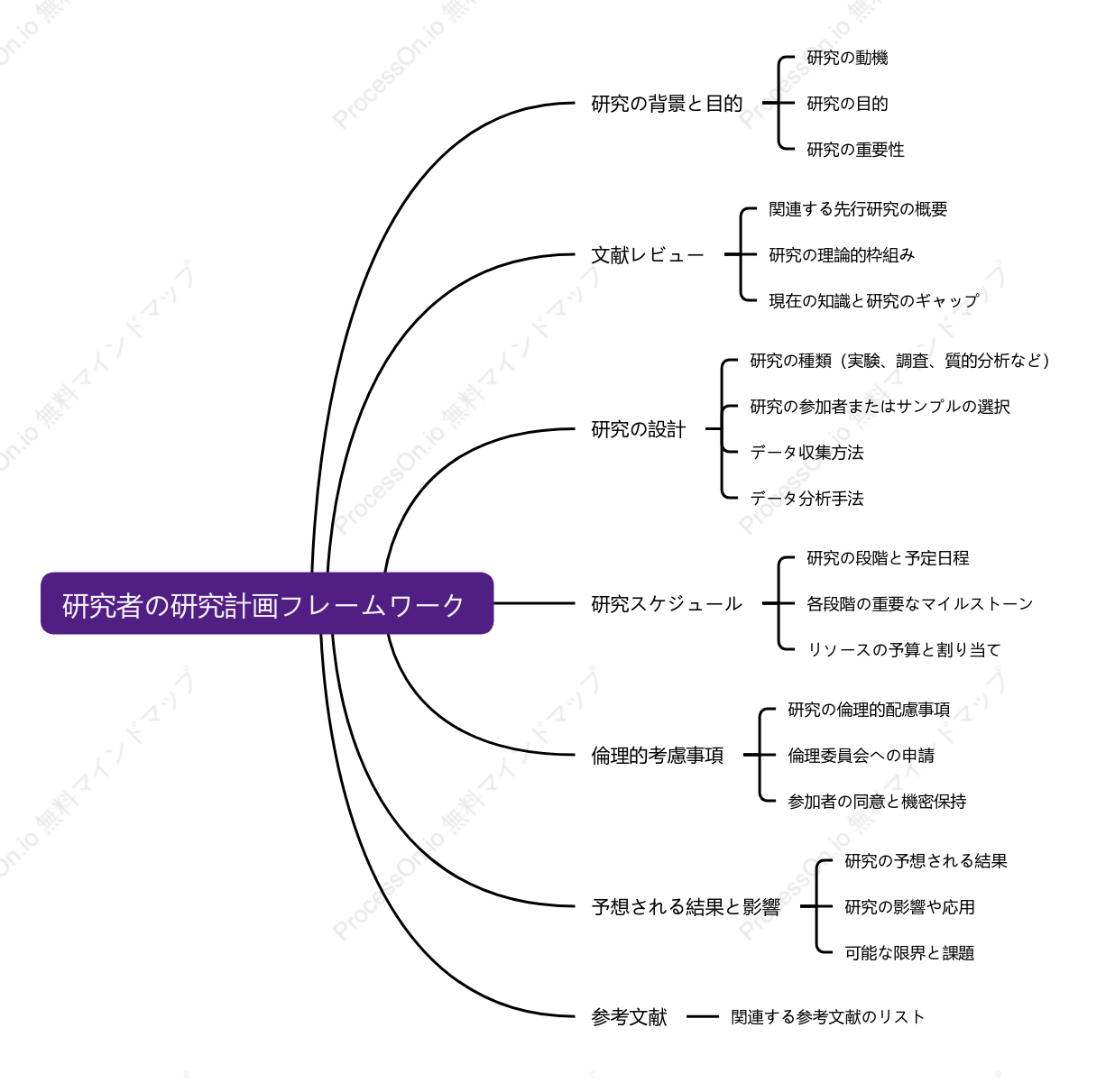 研究者の研究計画フレームワーク