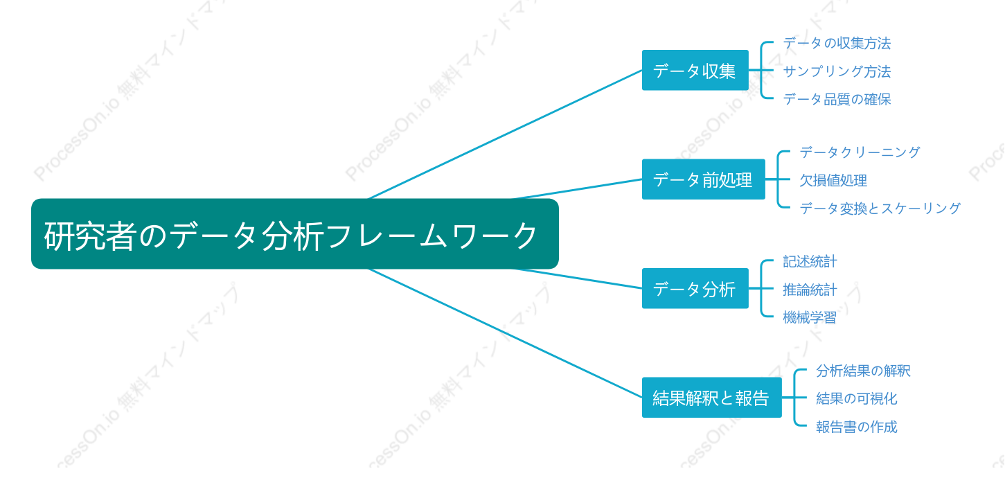 研究者のデータ分析フレームワーク
