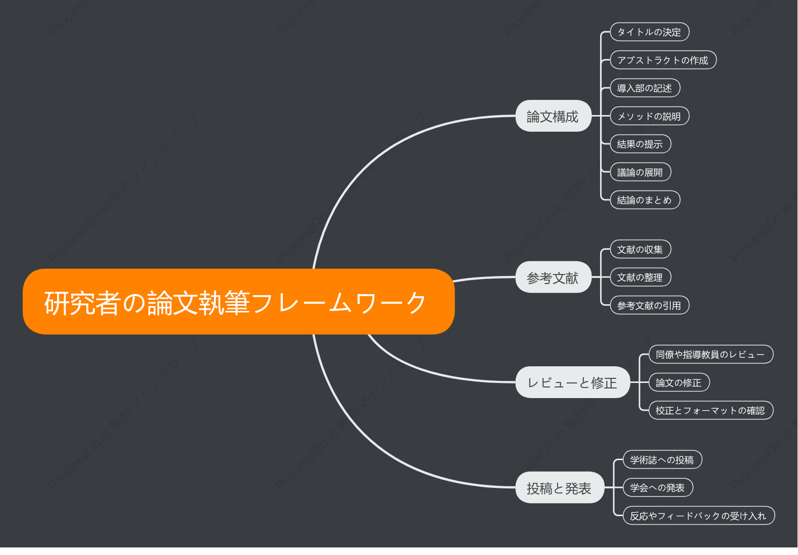 研究者の論文執筆フレームワーク