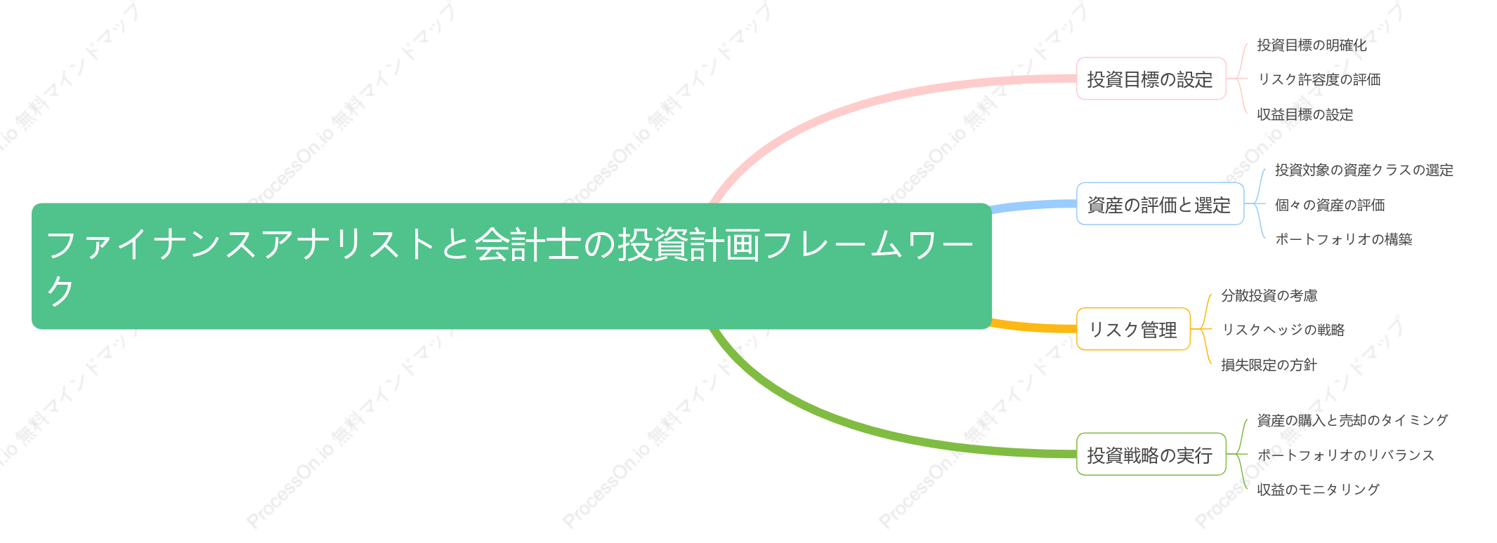 ファイナンスアナリストと会計士の投資計画フレームワーク