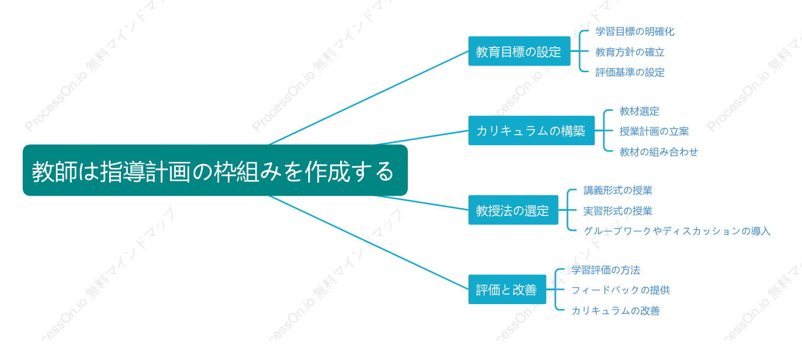 教師は指導計画の枠組みを作成する