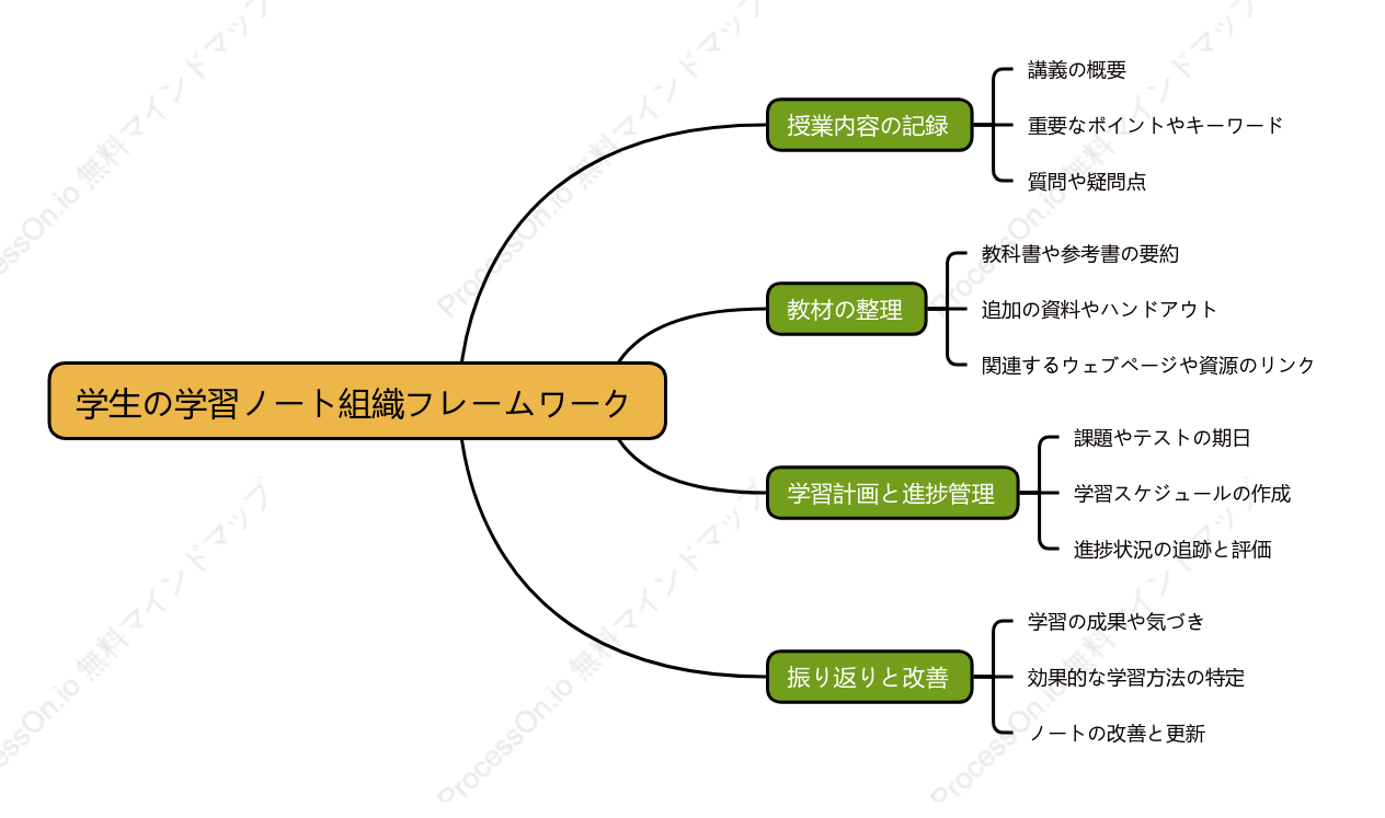 学生の学習ノート組織フレームワーク