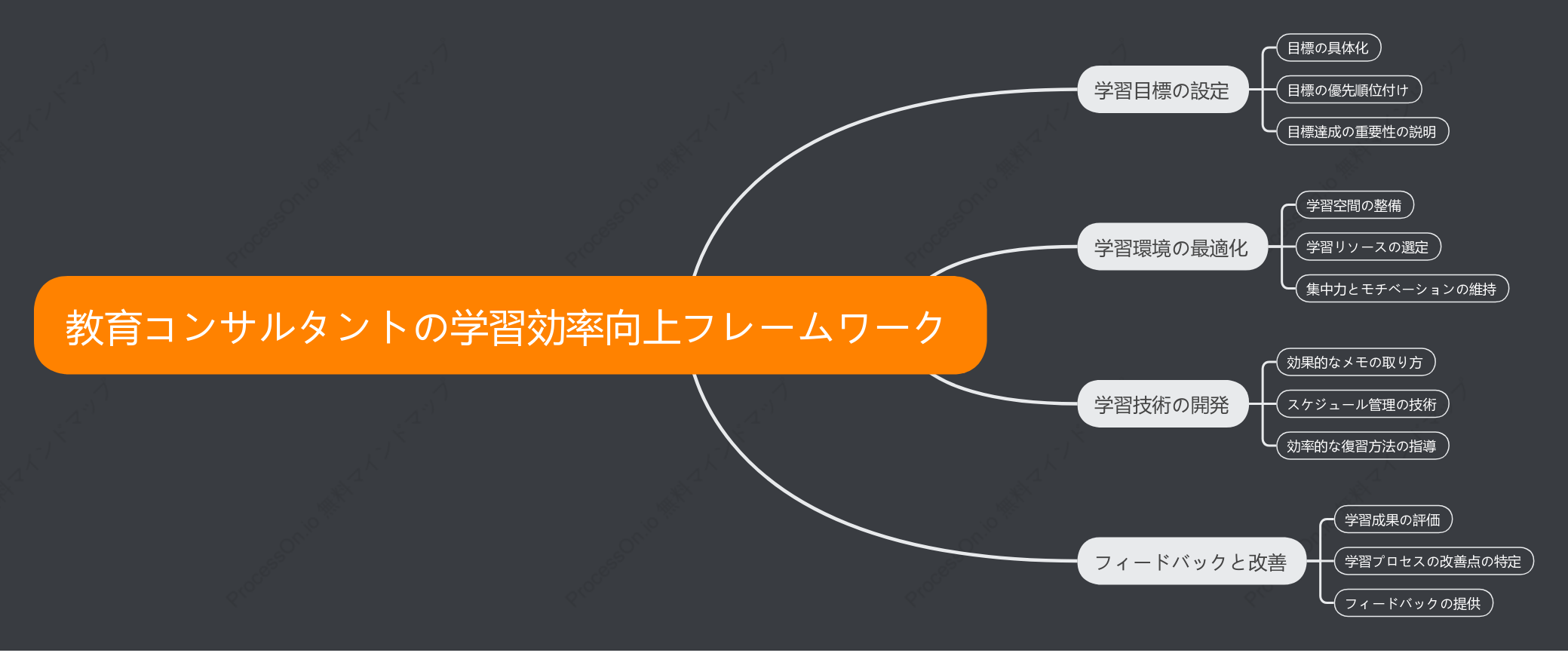 教育コンサルタントの学習効率向上フレームワーク