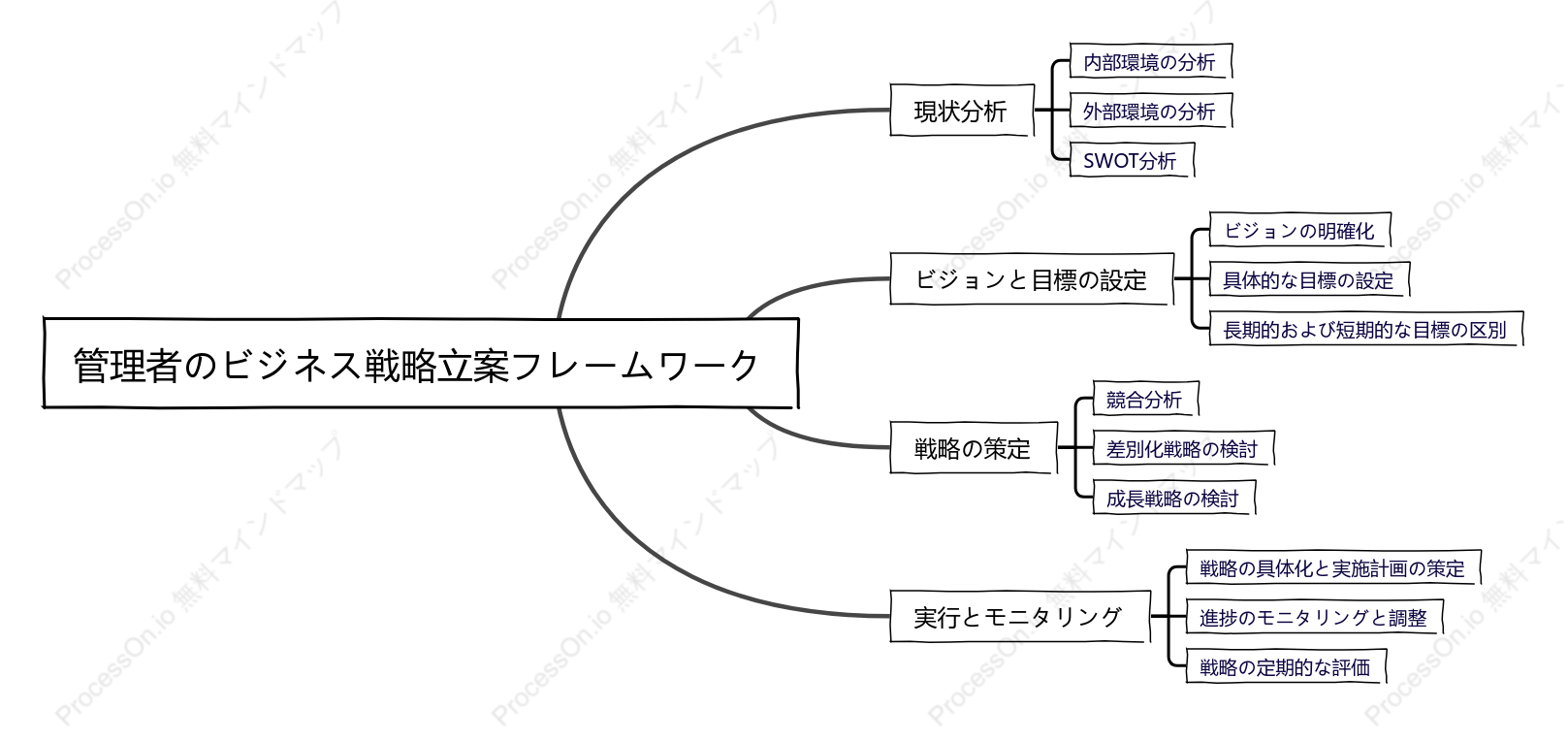管理者のビジネス戦略立案フレームワーク