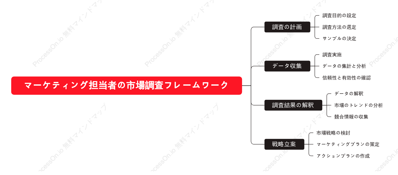 マーケティング担当者の市場調査フレームワーク