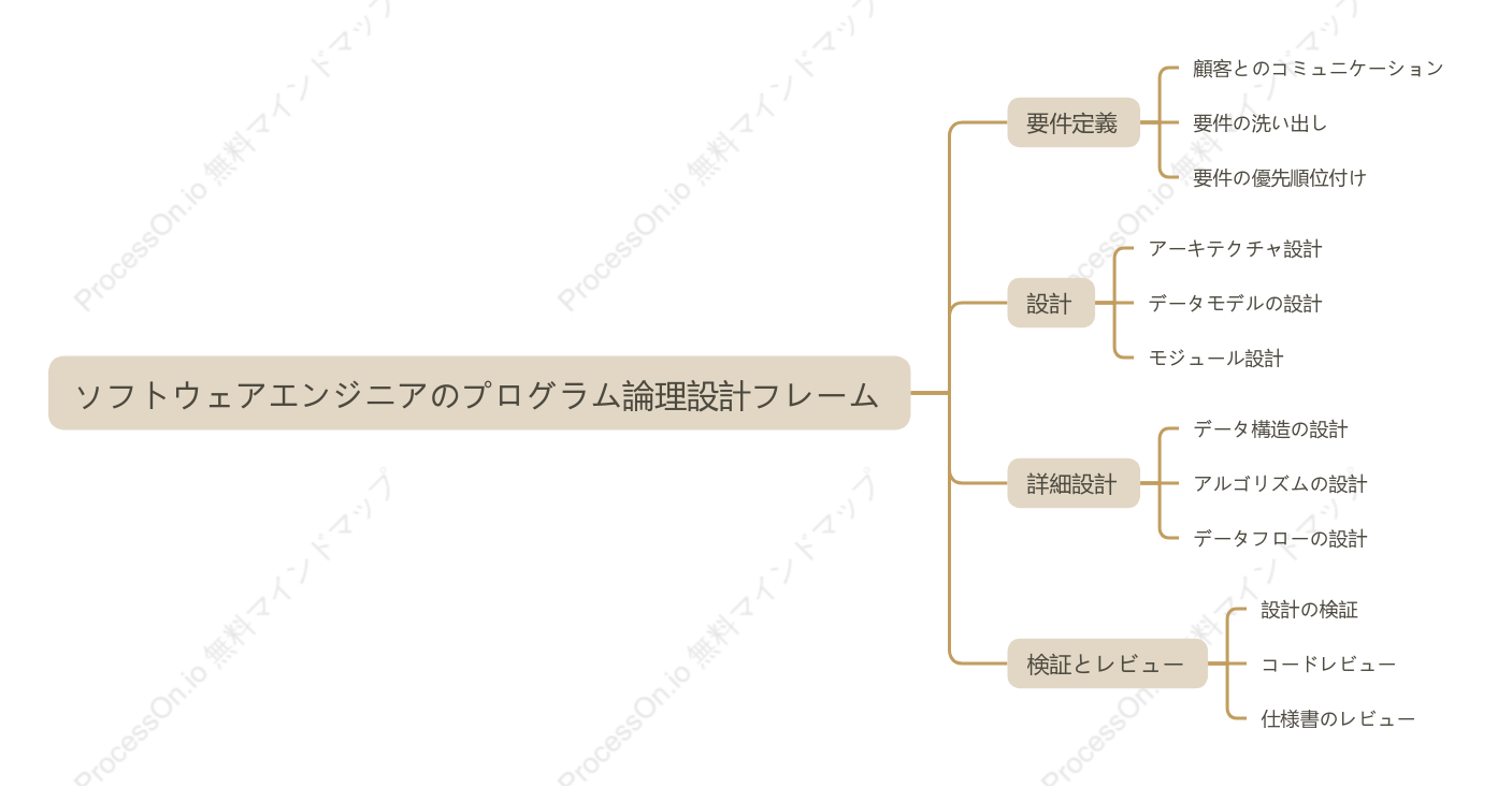 ソフトウェアエンジニアのプログラム論理設計フレーム