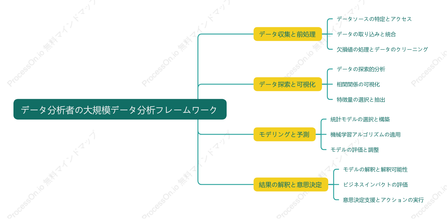 データ分析者の大規模データ分析フレームワーク