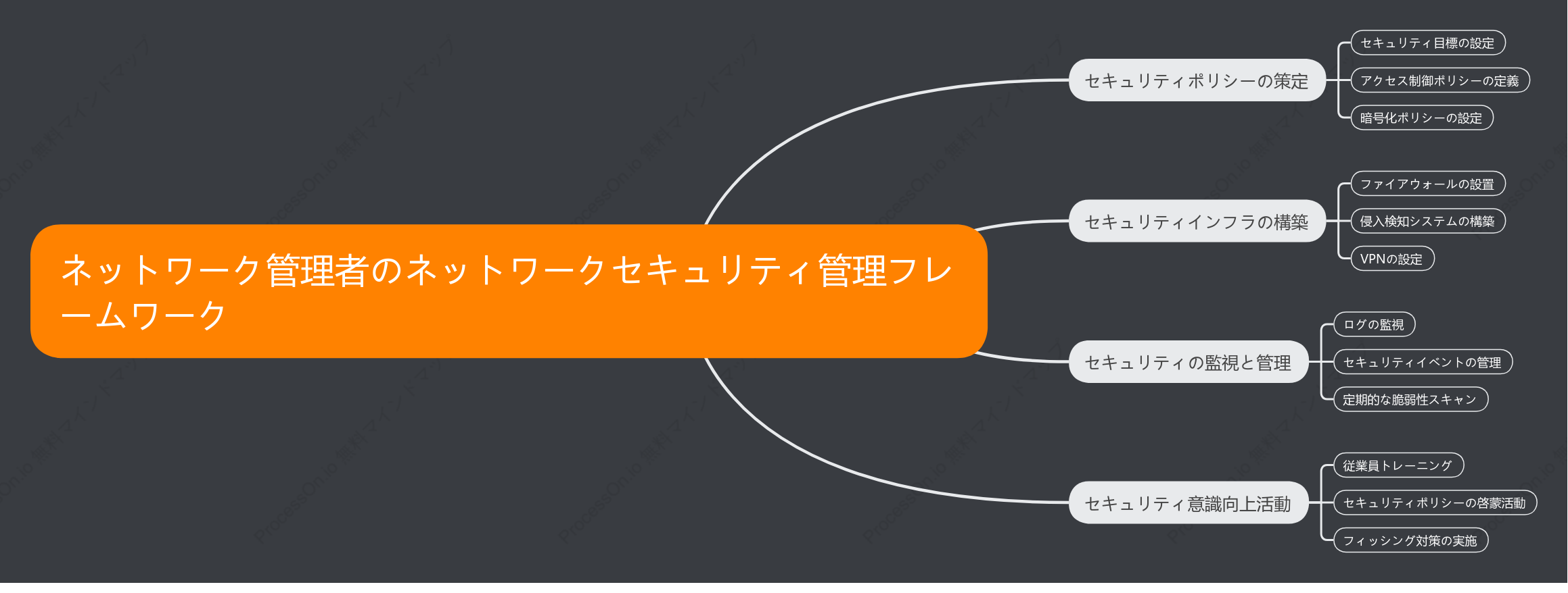 ネットワーク管理者のネットワークセキュリティ管理フレームワーク