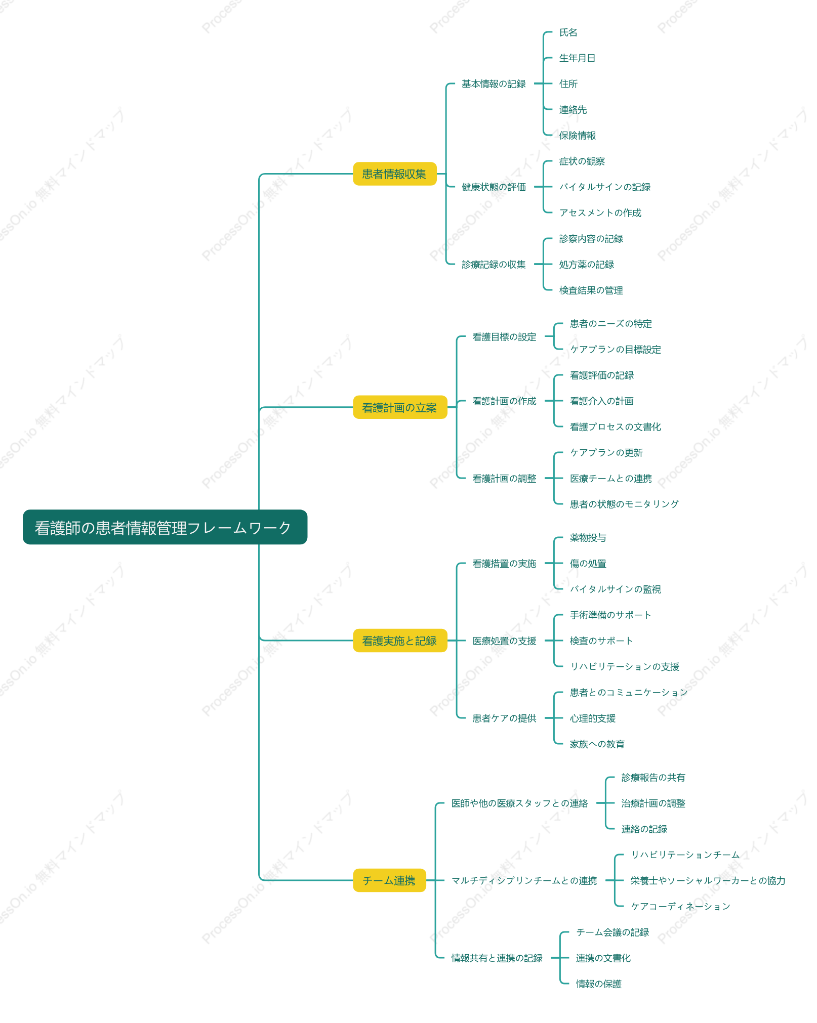 看護師の患者情報管理フレームワーク