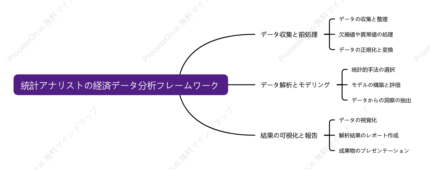 統計アナリストの経済データ分析フレームワーク