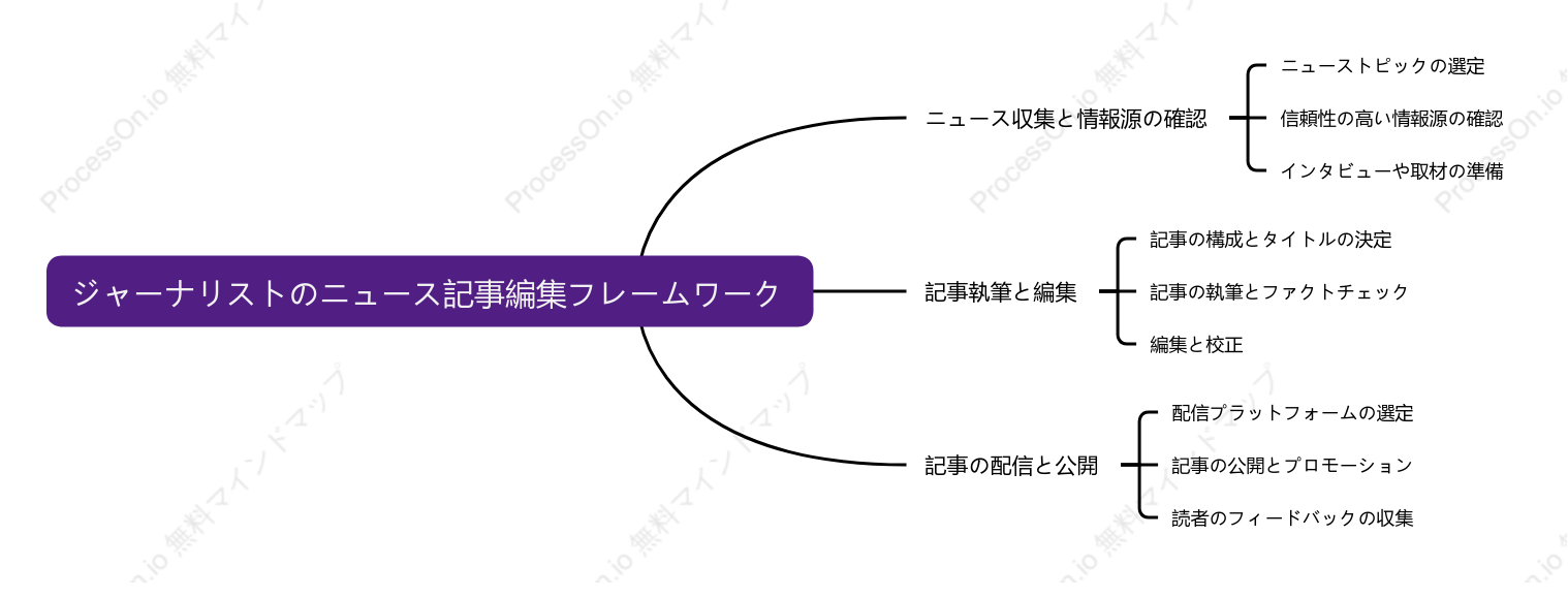ジャーナリストのニュース記事編集フレームワーク