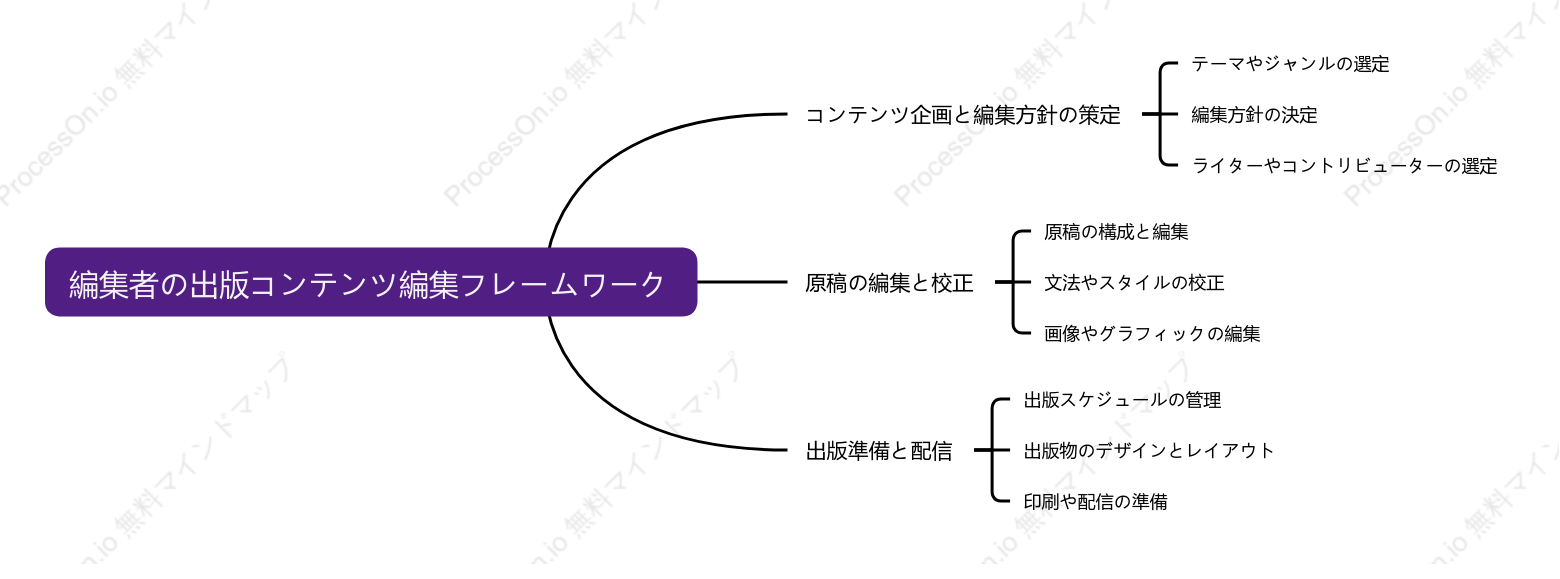 編集者の出版コンテンツ編集フレームワーク