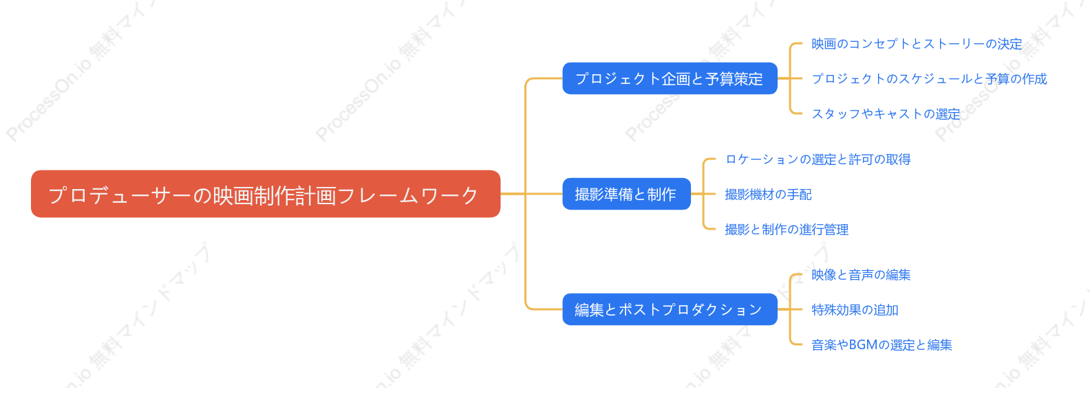 プロデューサーの映画制作計画フレームワーク